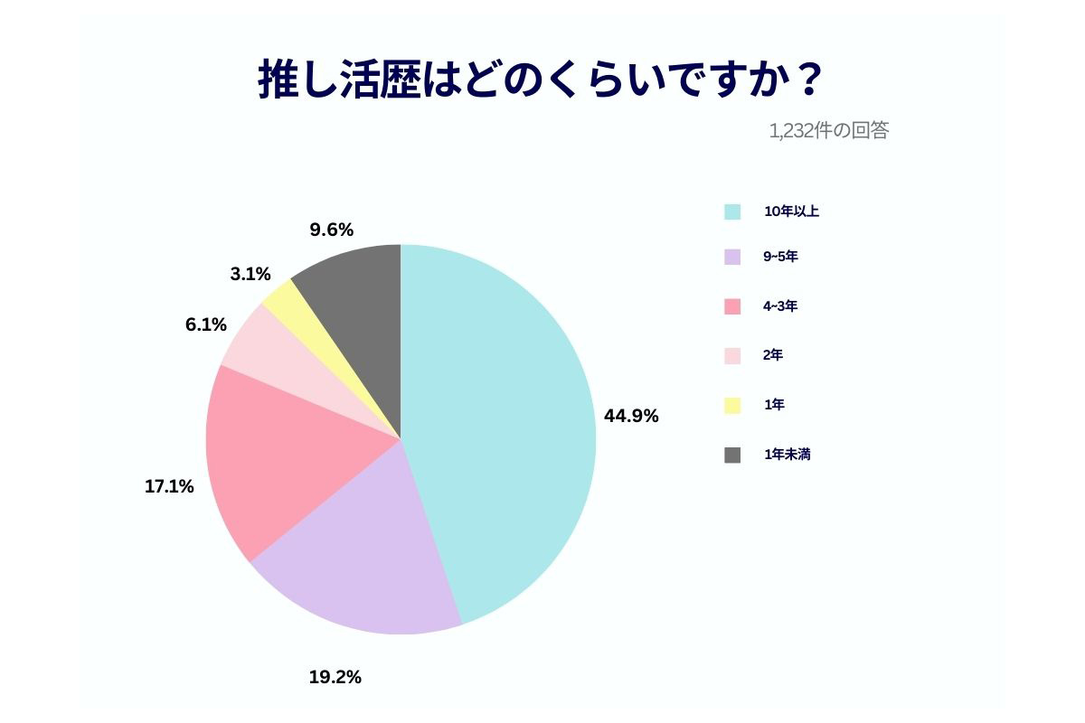 【結果】推し活に関する調査