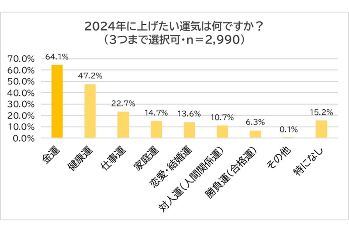 みんな選ぶ“2024年に上げだい運気と神社・寺院”に関する調査結果／金運上昇チャンネル調べ