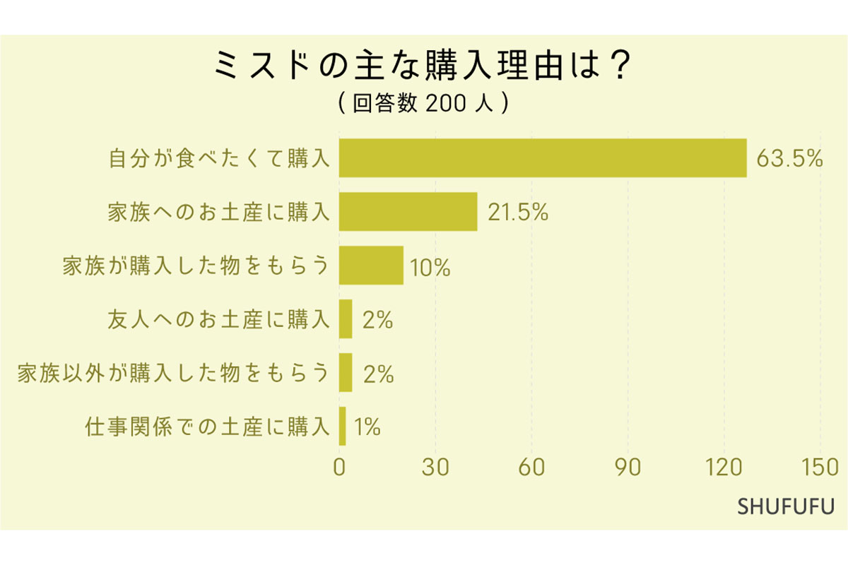 ミスドの主な購入理由は?/「SHUFUFU」調べ
