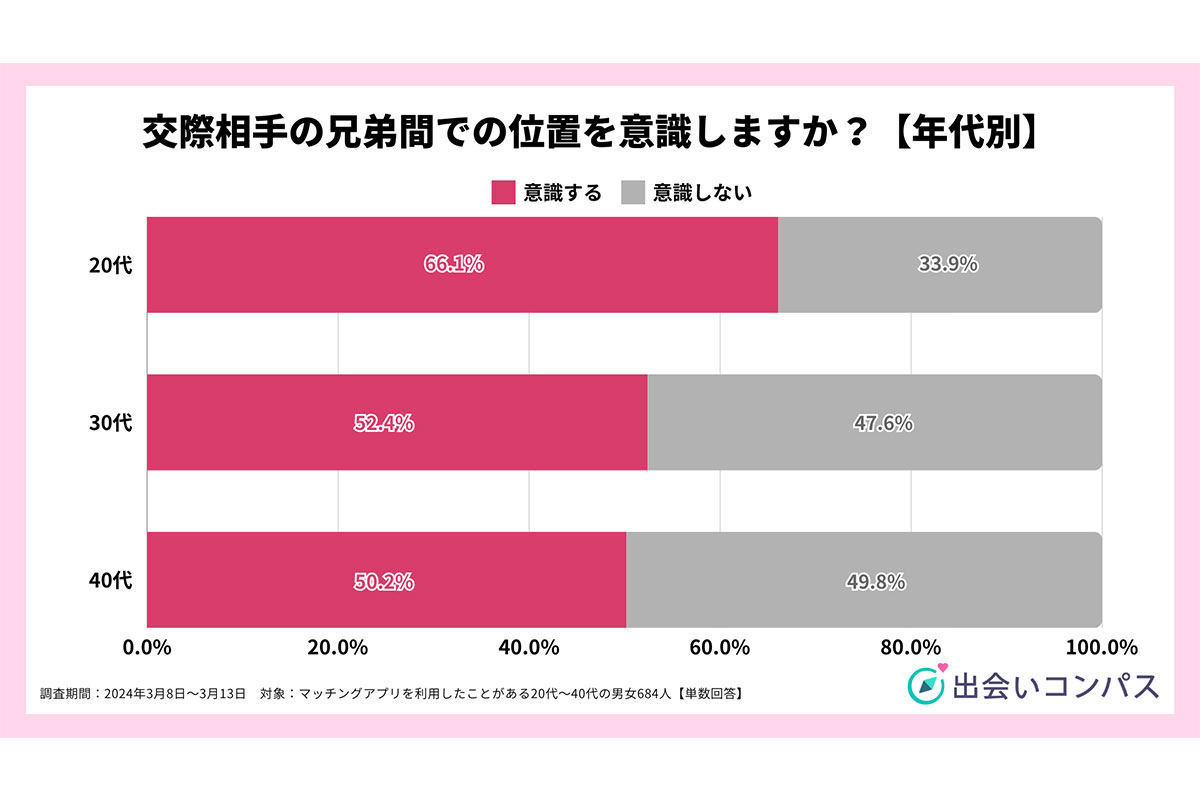 「交際相手に望むきょうだい構成」に関するアンケート調査の結果
