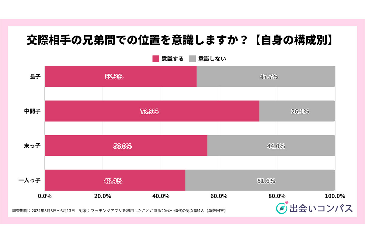 「交際相手に望むきょうだい構成」に関するアンケート調査の結果