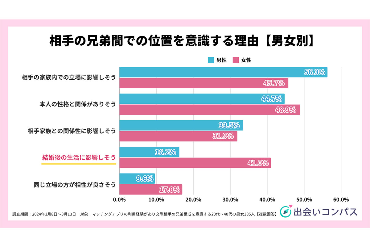 「交際相手に望むきょうだい構成」に関するアンケート調査の結果