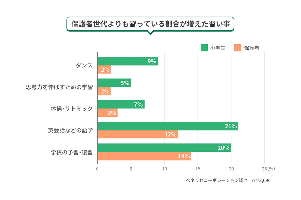 保護者世代よりも習っている割合が増えた習い事