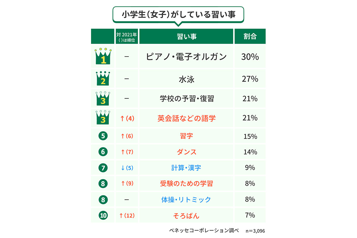 小学生（女子）がしている小学生（男子）がしている習い事