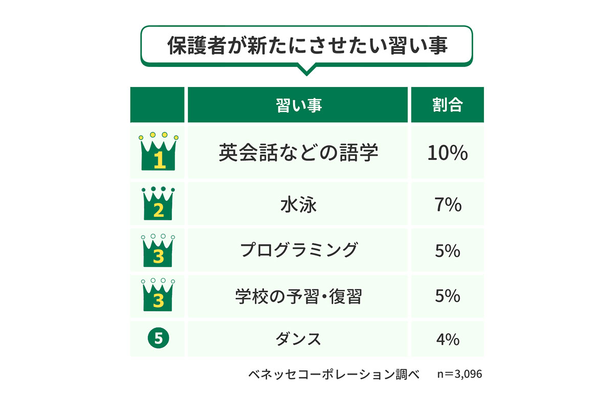保護者が新たにさせたい習い事