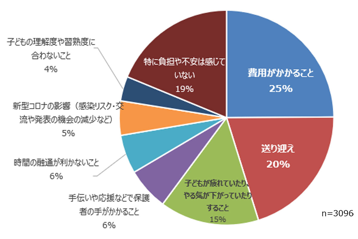 習い事をする上で負担や不安を感じること