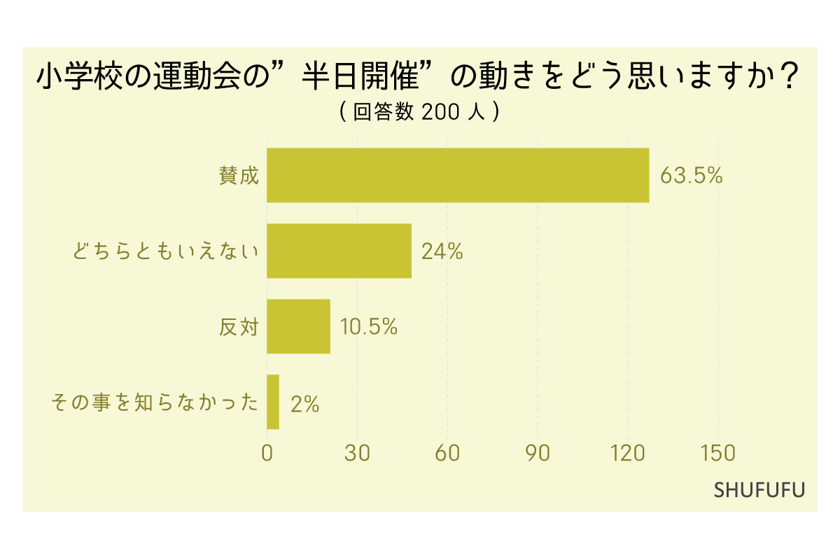 小学校の運動会の”半日開催”の動きをどう思いますか？