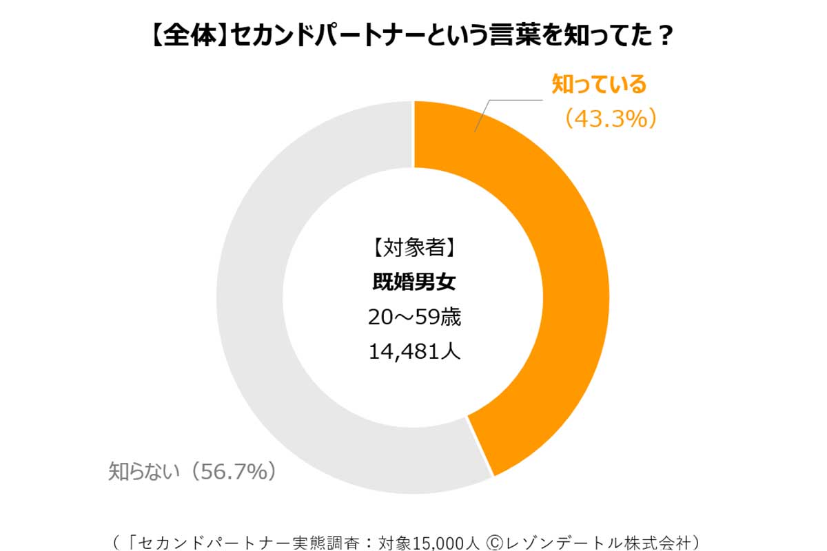 セカンドパートナーに関する大規模調査の結果