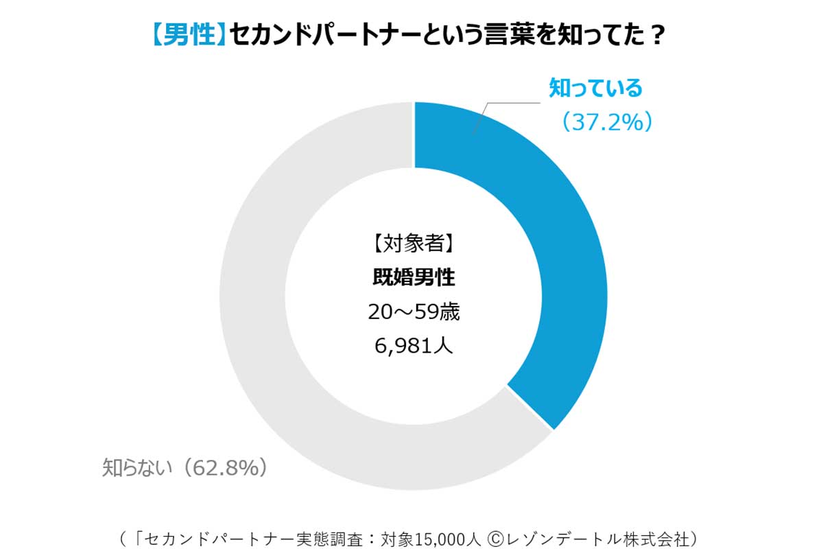 セカンドパートナーに関する大規模調査の結果