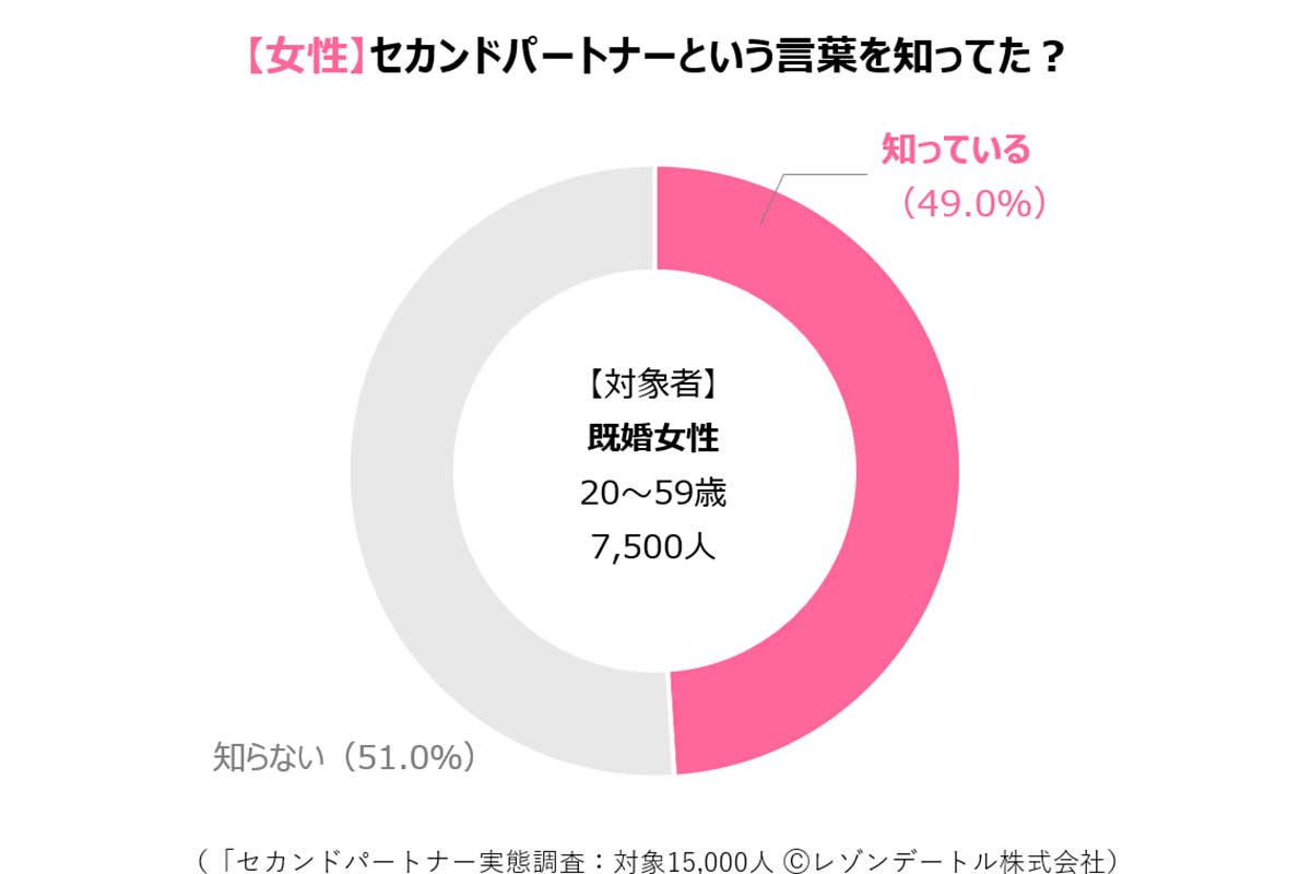 セカンドパートナーに関する大規模調査の結果