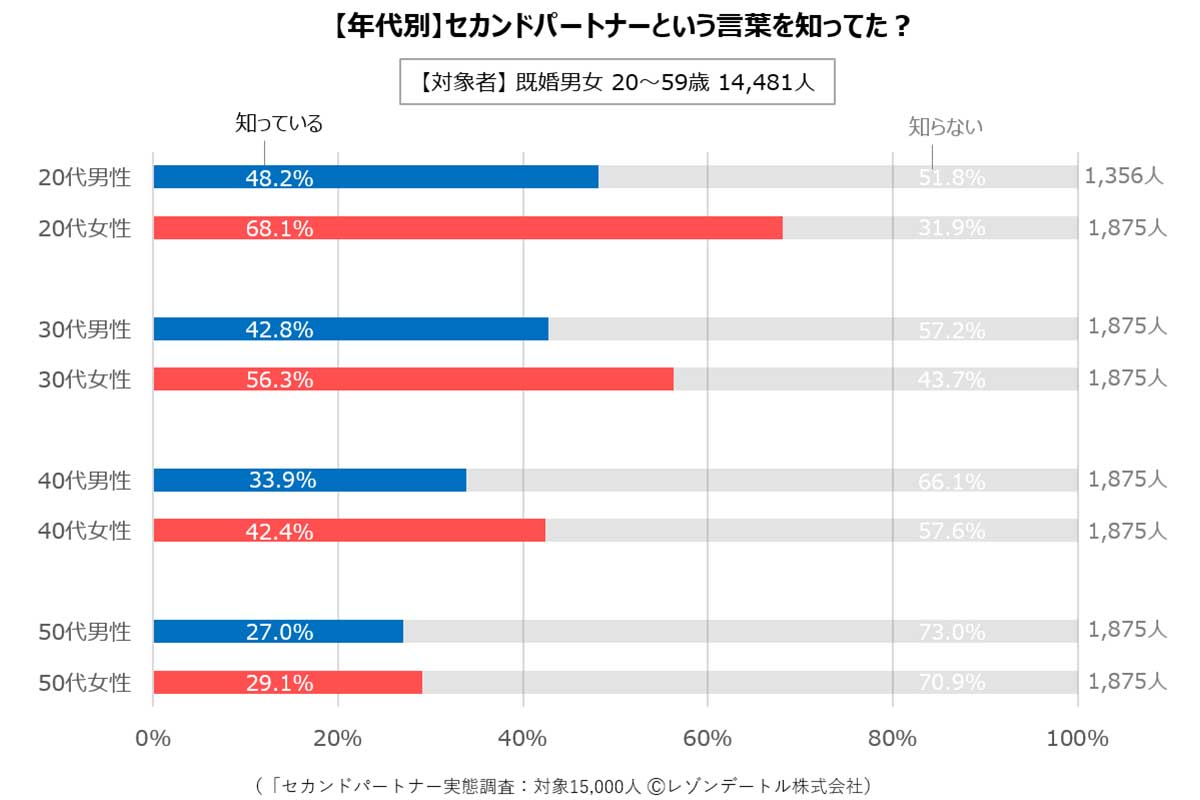 セカンドパートナーに関する大規模調査の結果