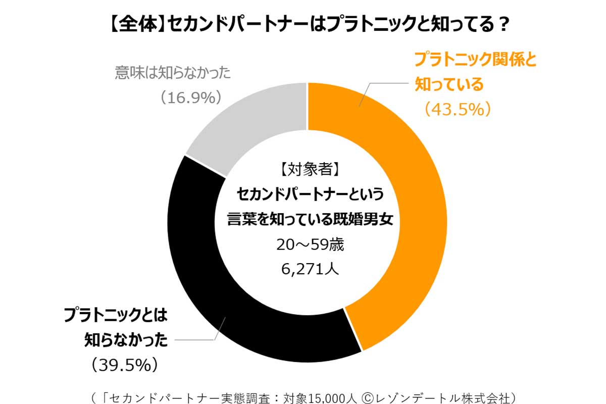 セカンドパートナーに関する大規模調査の結果