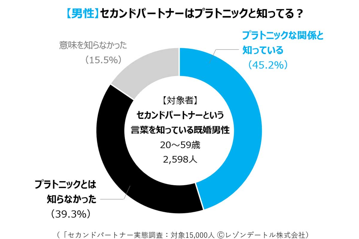 セカンドパートナーに関する大規模調査の結果