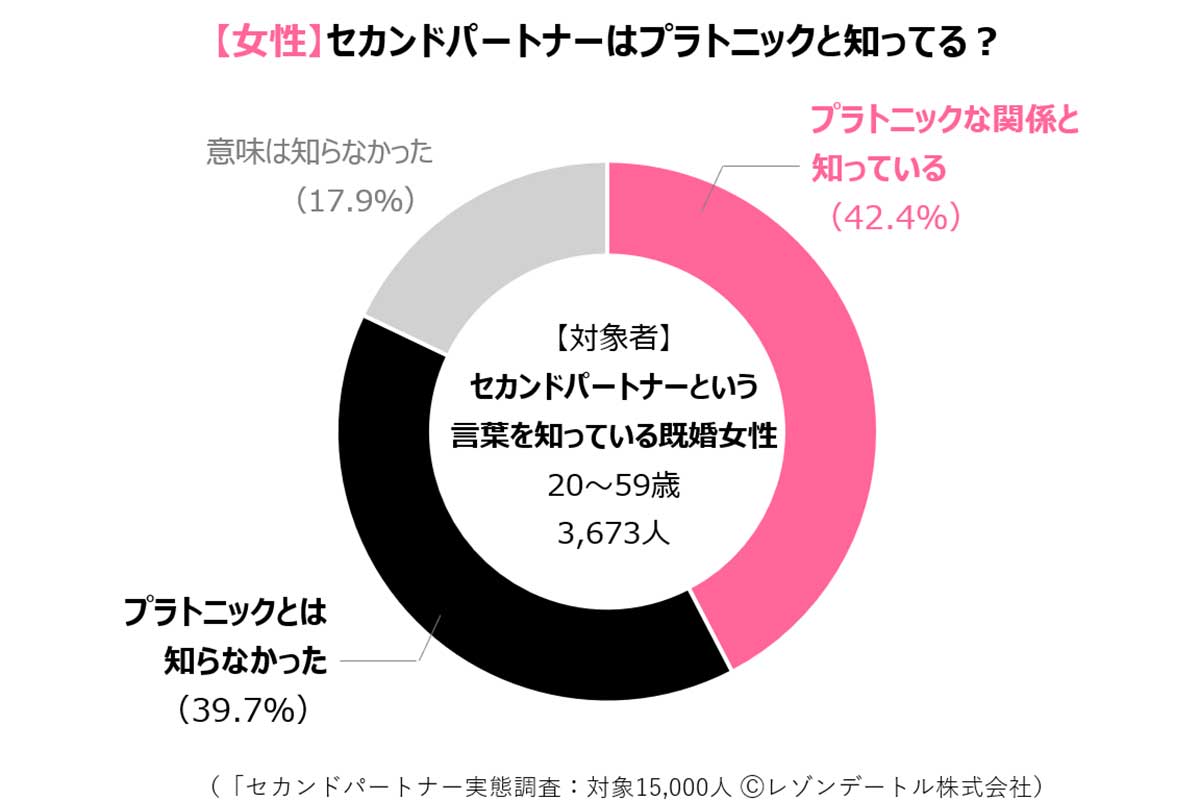 セカンドパートナーに関する大規模調査の結果