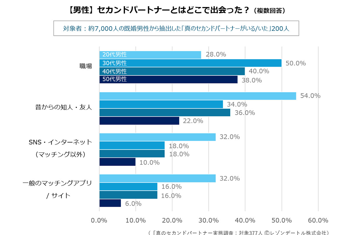 男性が回答「セカパ」との出会い／「レゾンデートル」調べ