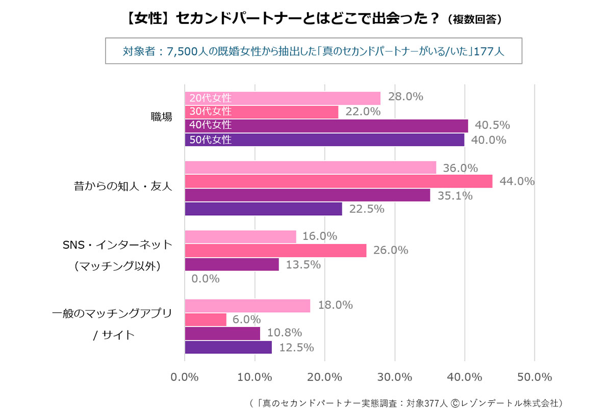 女性が回答「セカパ」との出会い／「レゾンデートル」調べ