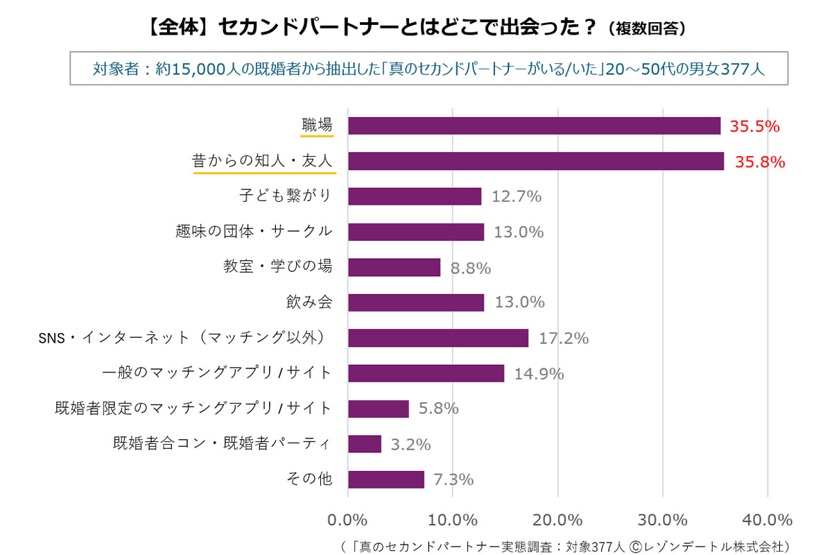 「セカパ」どこで出会うのか？／「レゾンデートル」調べ