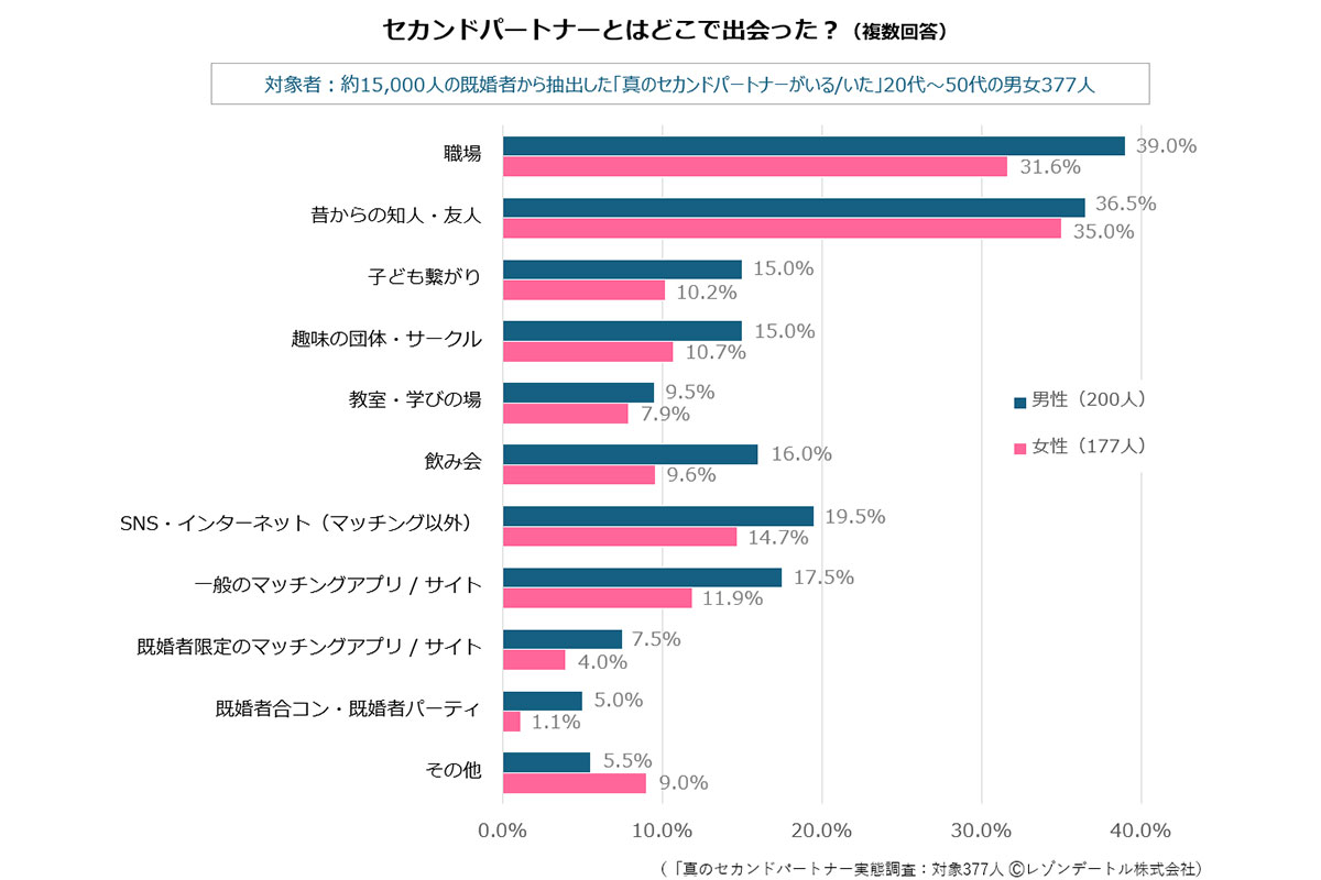 男女別･「セカパ」との出会い／「レゾンデートル」調べ