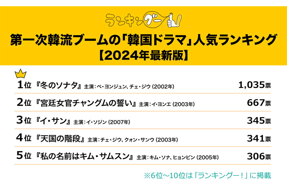 “懐かし”の「韓国ドラマ」名作TOP5／「ランキングー！」調べ