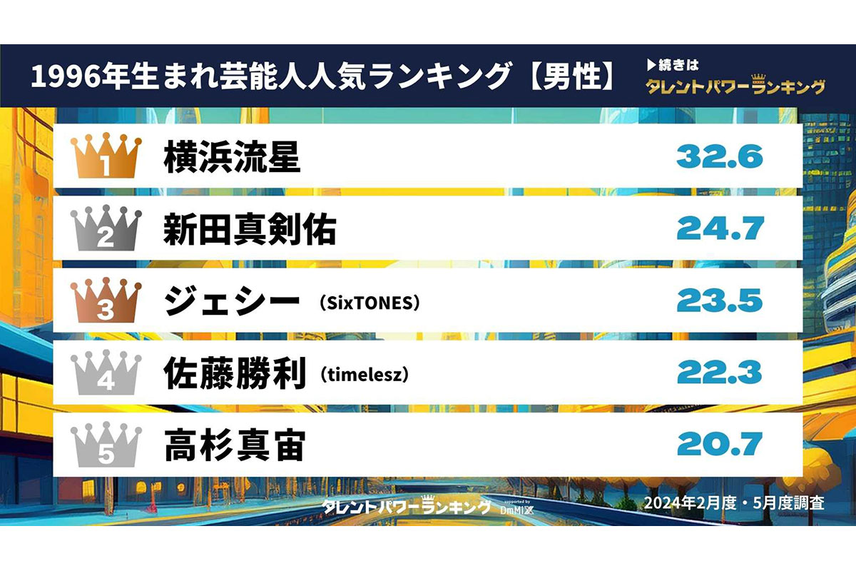 1996年生まれ《芸能人》の人気ランキング（男性部門）