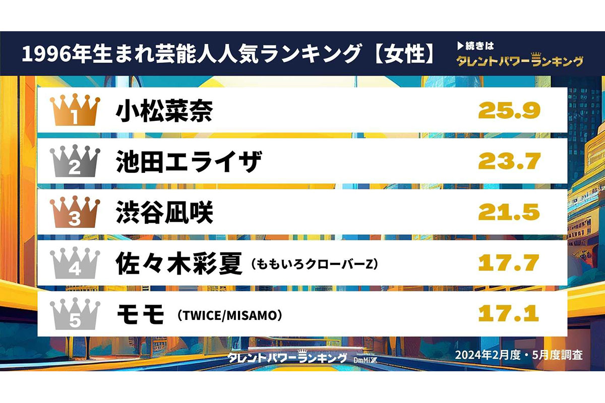 1996年生まれ《芸能人》の人気ランキング（女性部門）