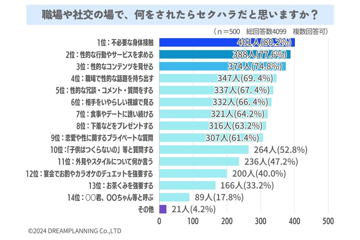 職場や社交の場で、何をされたらセクハラだと思いますか？／URUHOME（ウルホーム）調べ