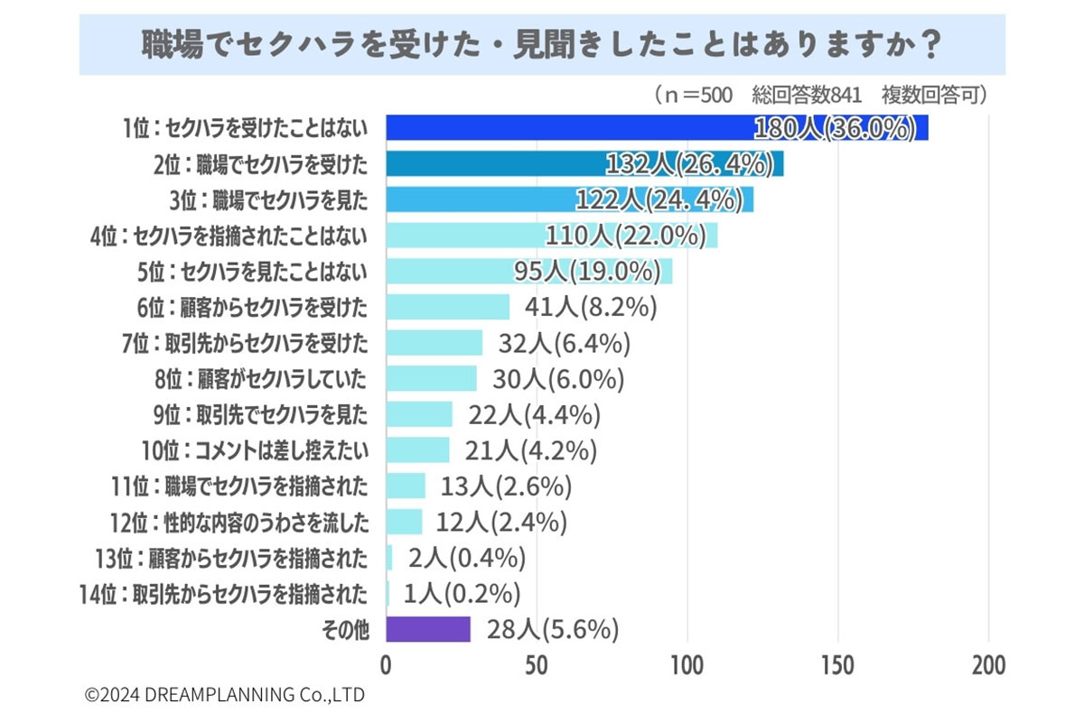 職場でセクハラを受けた・見聞きしたことはありますか？／URUHOME（ウルホーム）調べ