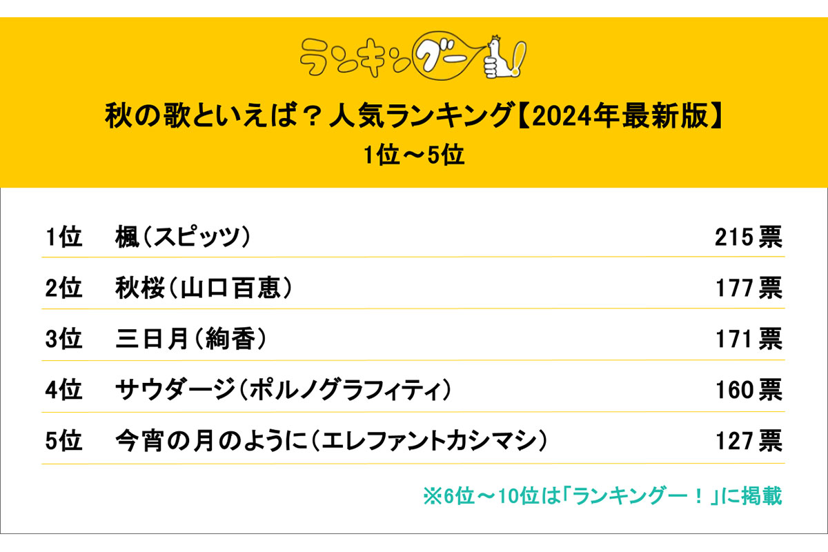 《秋の歌》人気ランキング