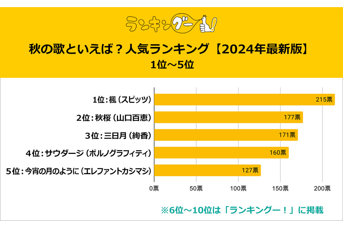 《秋の歌》人気ランキング