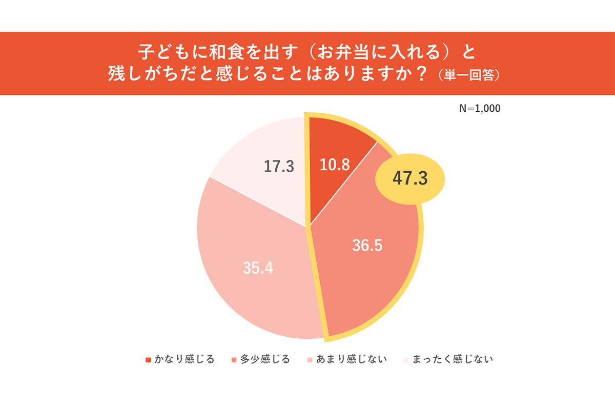 子どもが和食を残しがちだと感じますか？