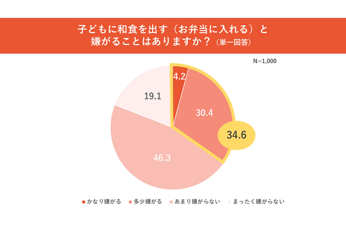 子どもが和食を出すと嫌がりますか？