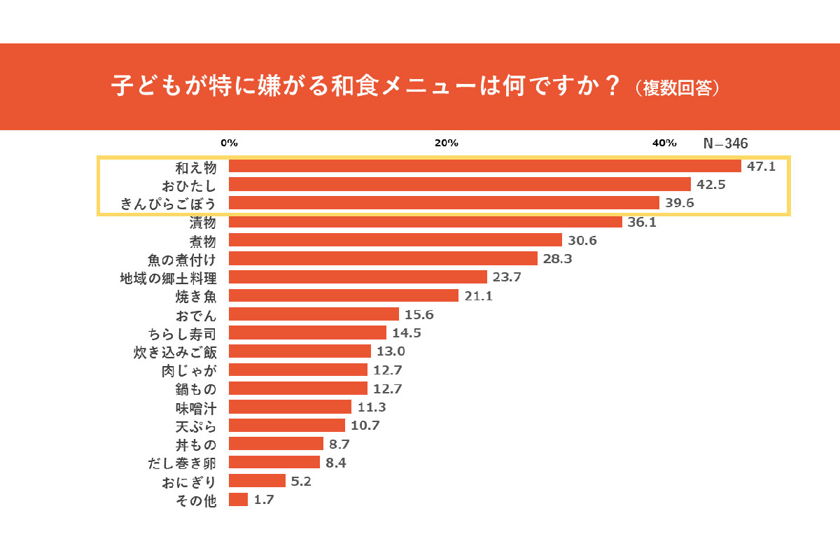 子どもが特に嫌がる和食メニュー