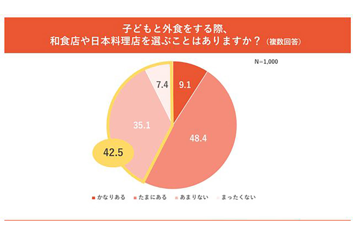 子どもと外食する際、和食店や日本料理店を選ぶことはありますか？