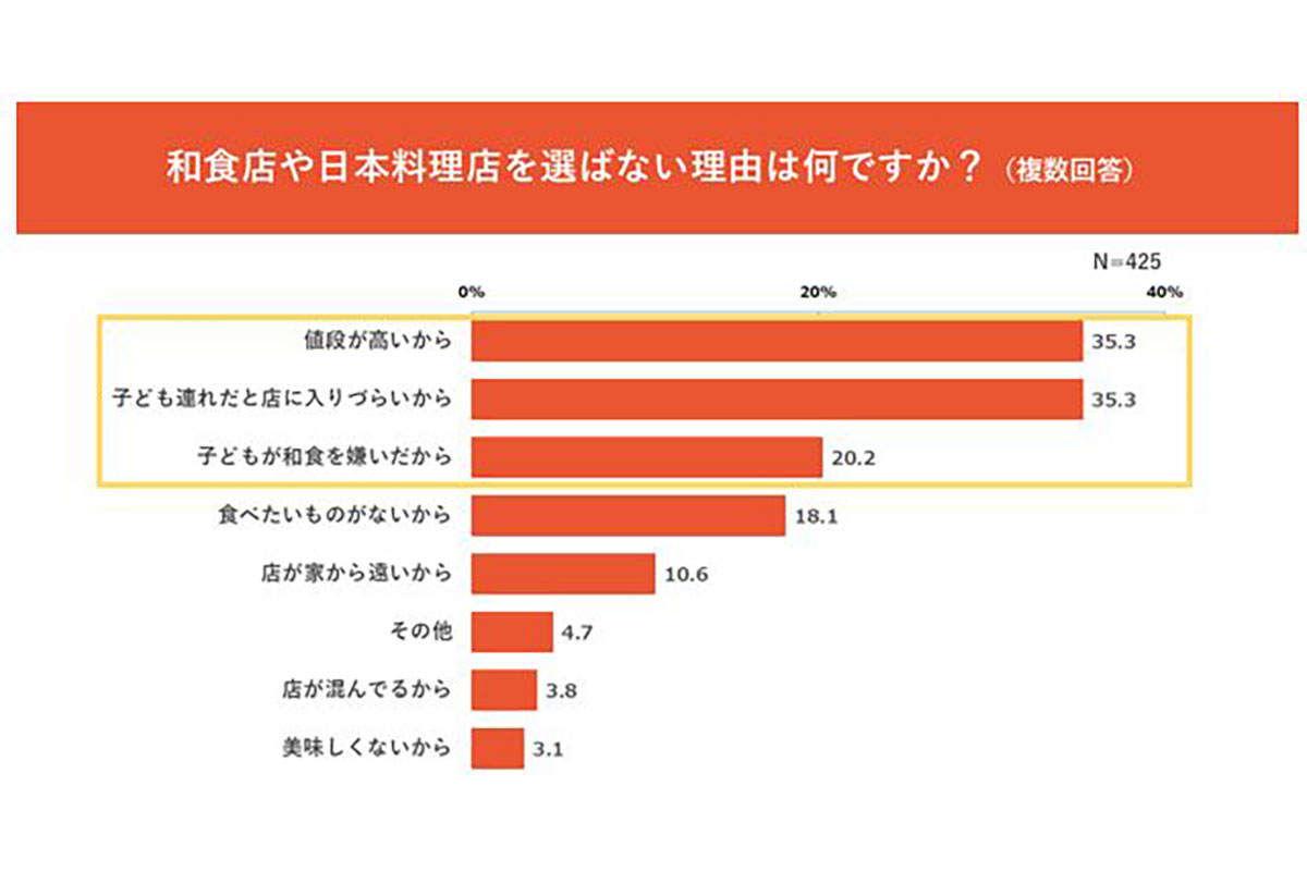 和食店や日本料理店を選ばない理由は？