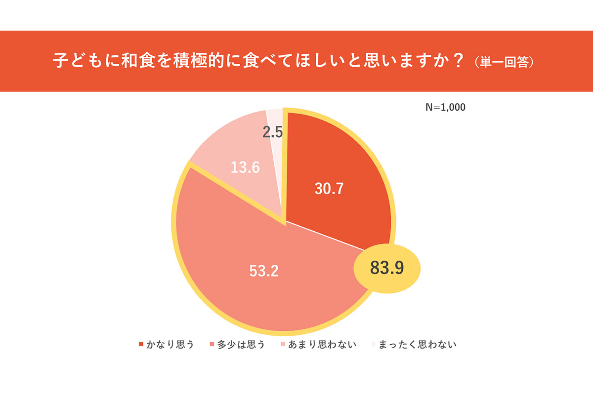 子どもに和食を積極的に食べて欲しいですか？