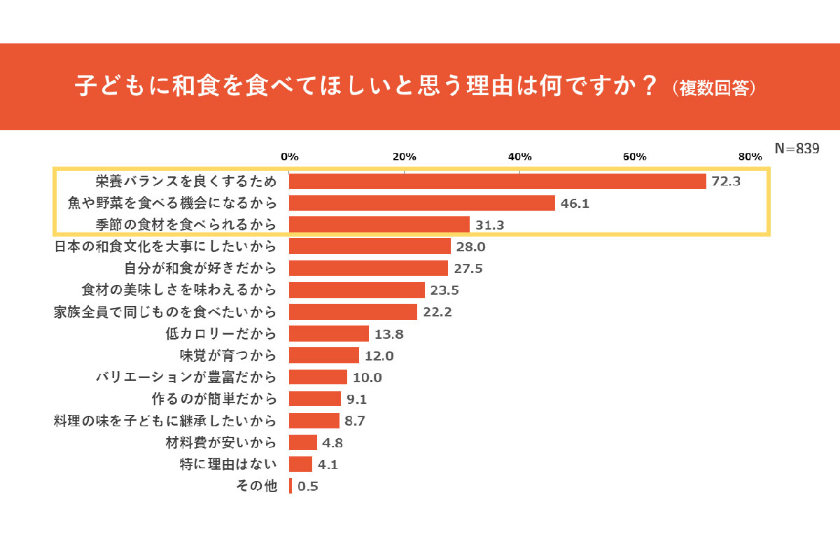 子どもに和食を食べて欲しいと思う理由は？