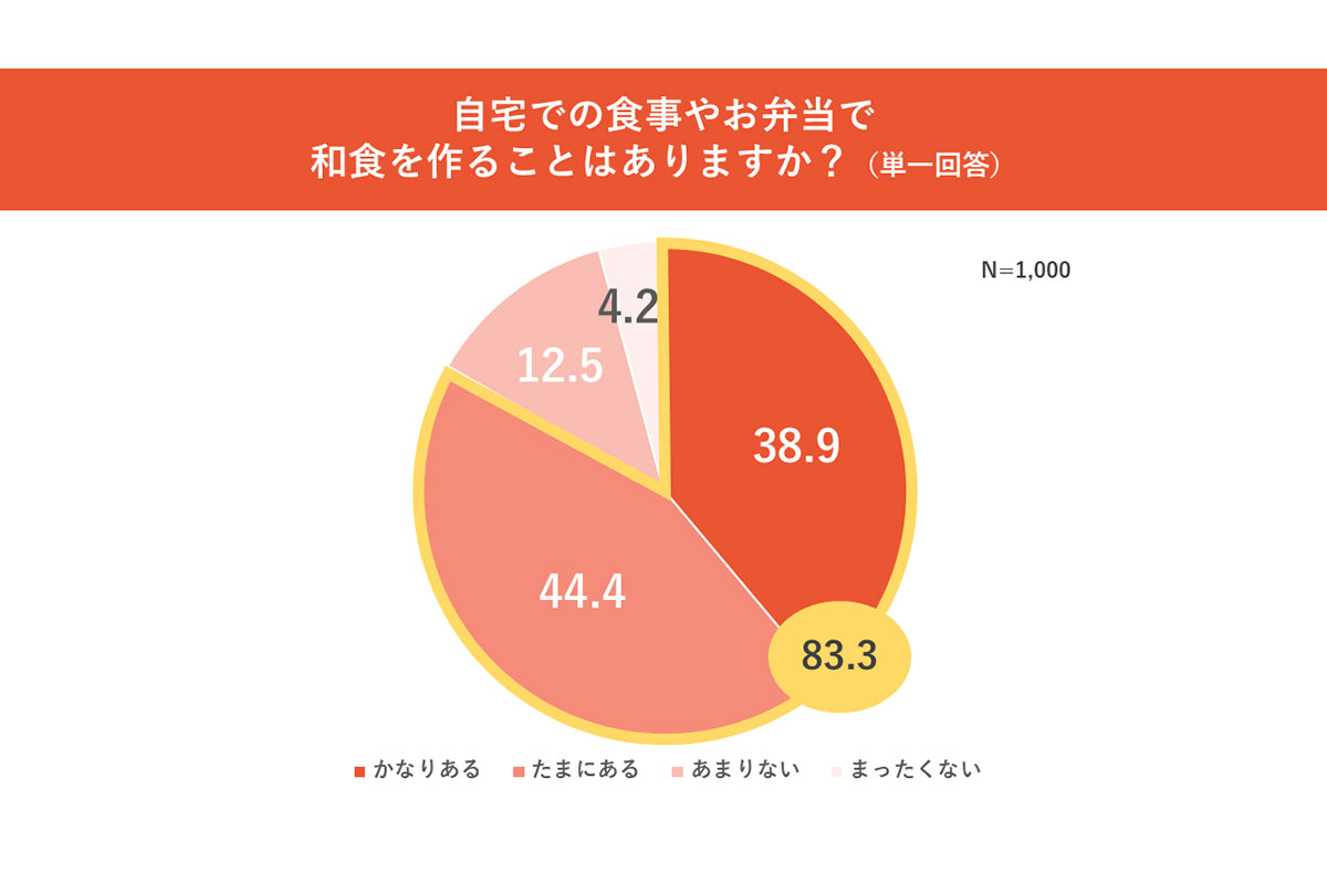 自宅での食事やお弁当作りで和食を作ることがありますか？