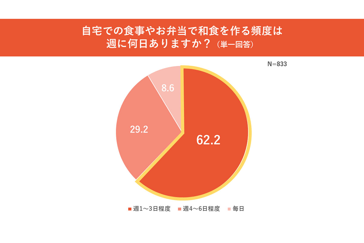 自宅での食事やお弁当作りで和食を作る頻度は？