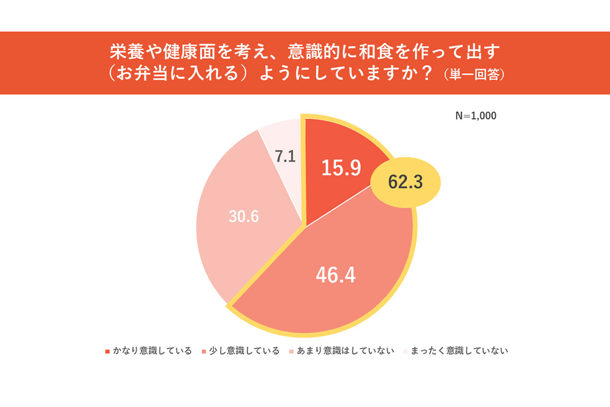 栄養を考えて和食を作っていますか？