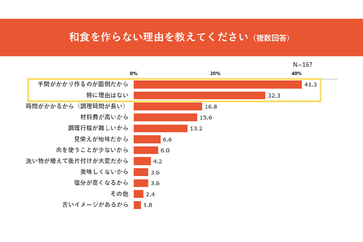 和食を作らない理由