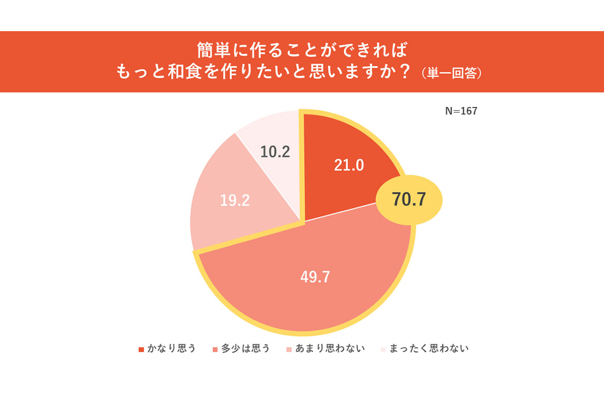 簡単に作れたら和食を作る？