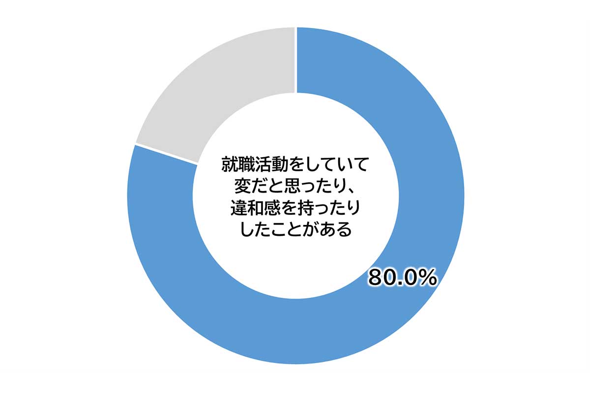 「Z世代の就職活動に関する意識調査」の結果／キャリア解放区調べ