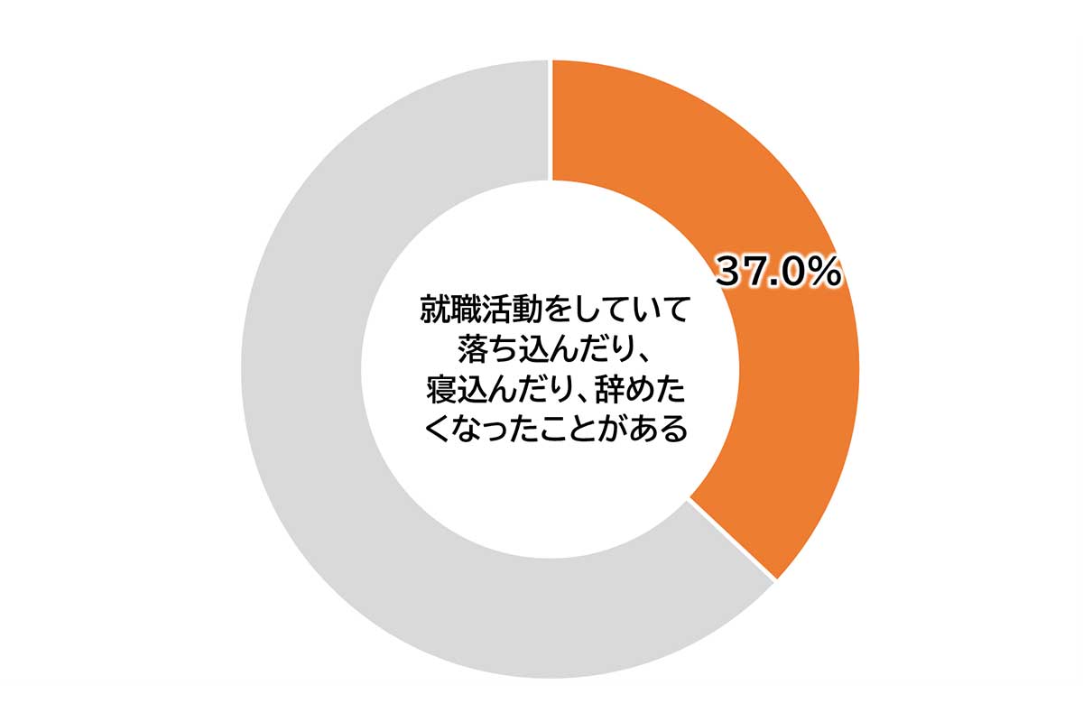 「Z世代の就職活動に関する意識調査」の結果／キャリア解放区調べ