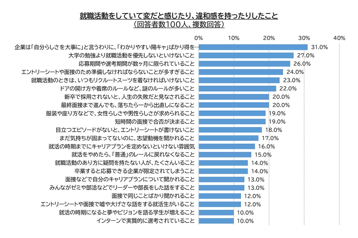 「Z世代の就職活動に関する意識調査」の結果／キャリア解放区調べ