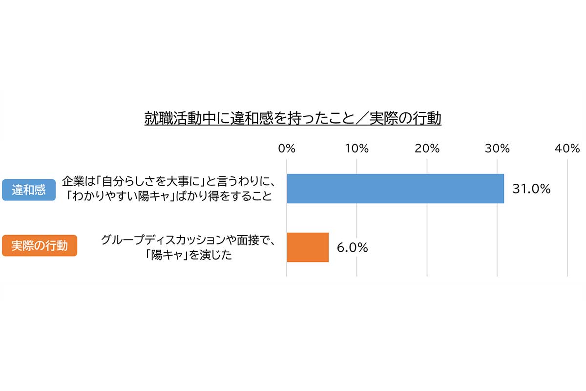 「Z世代の就職活動に関する意識調査」の結果／キャリア解放区調べ