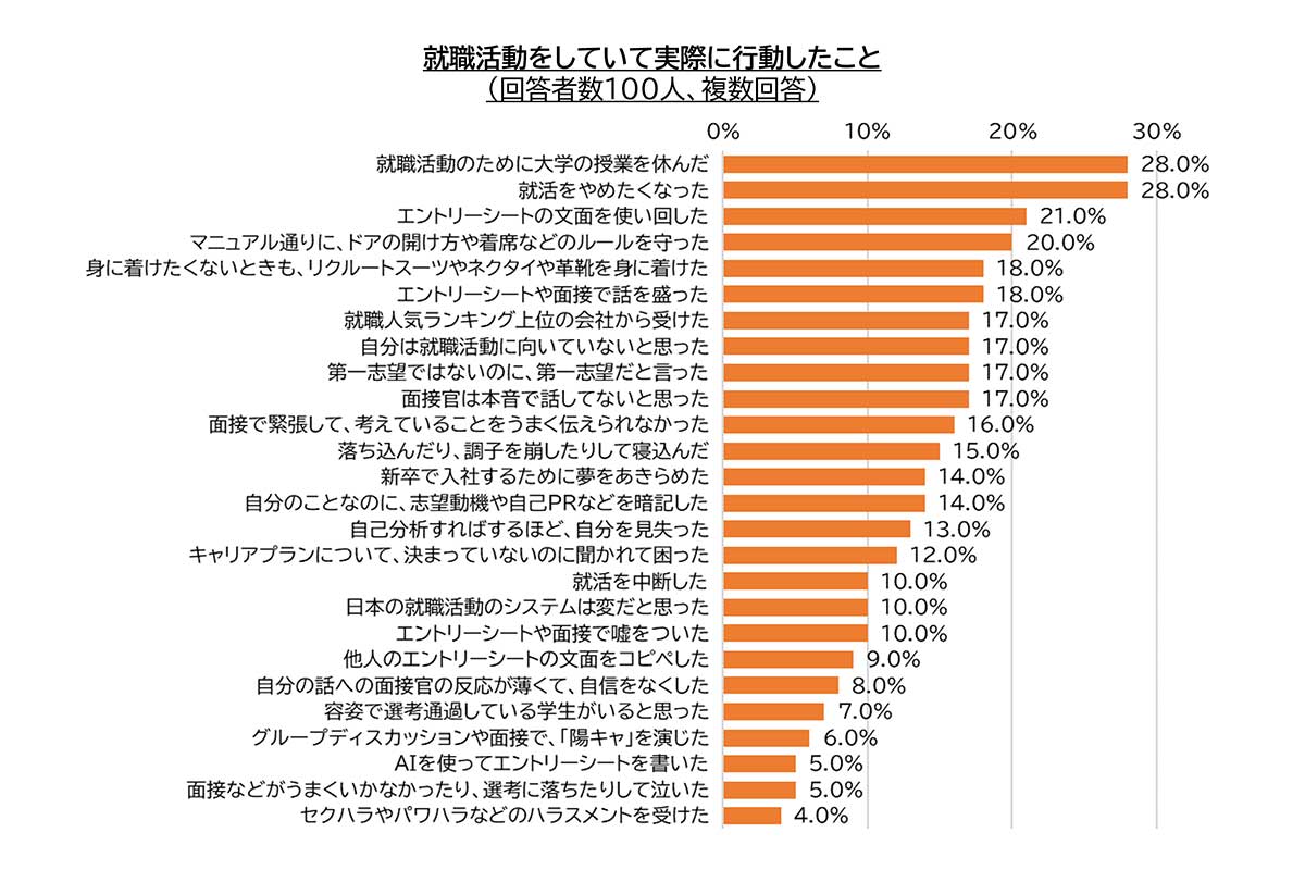 「Z世代の就職活動に関する意識調査」の結果／キャリア解放区調べ