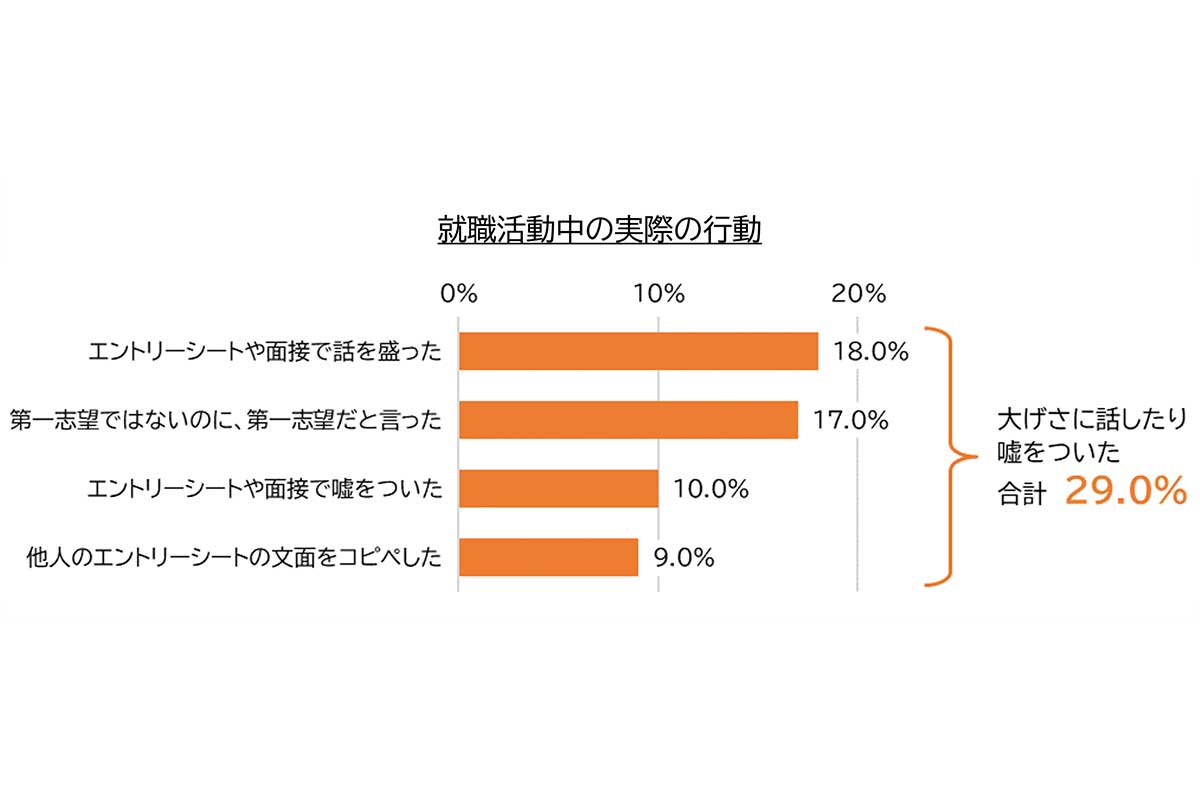 「Z世代の就職活動に関する意識調査」の結果／キャリア解放区調べ