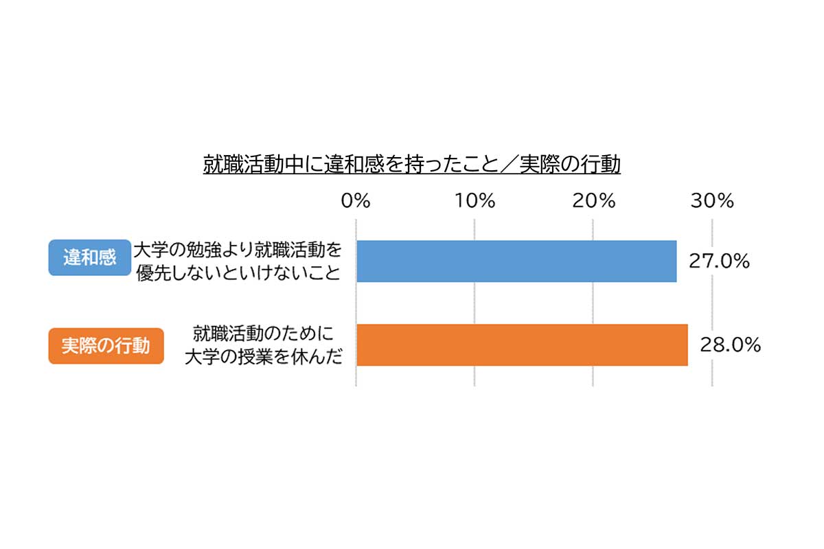 「Z世代の就職活動に関する意識調査」の結果／キャリア解放区調べ