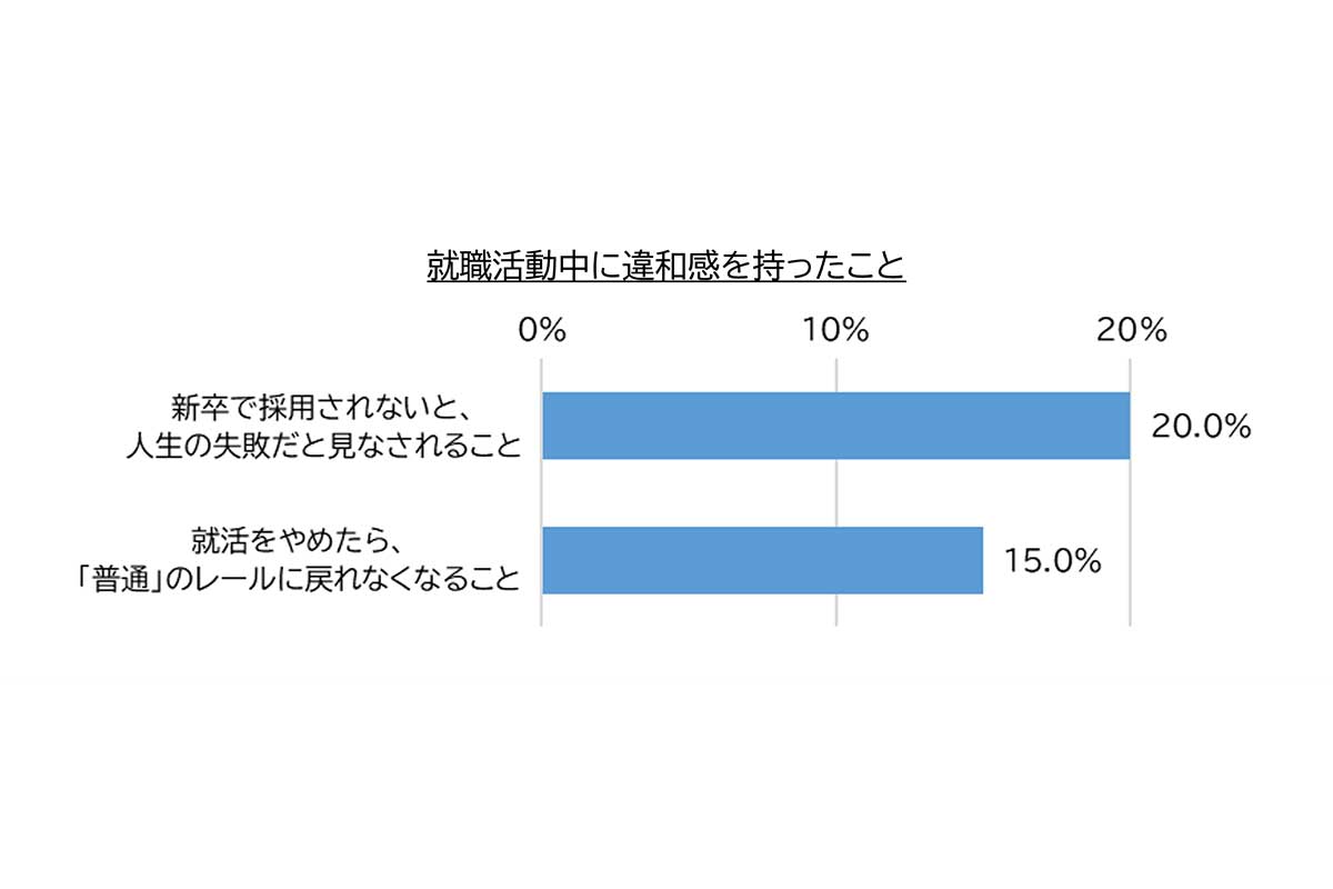 「Z世代の就職活動に関する意識調査」の結果／キャリア解放区調べ