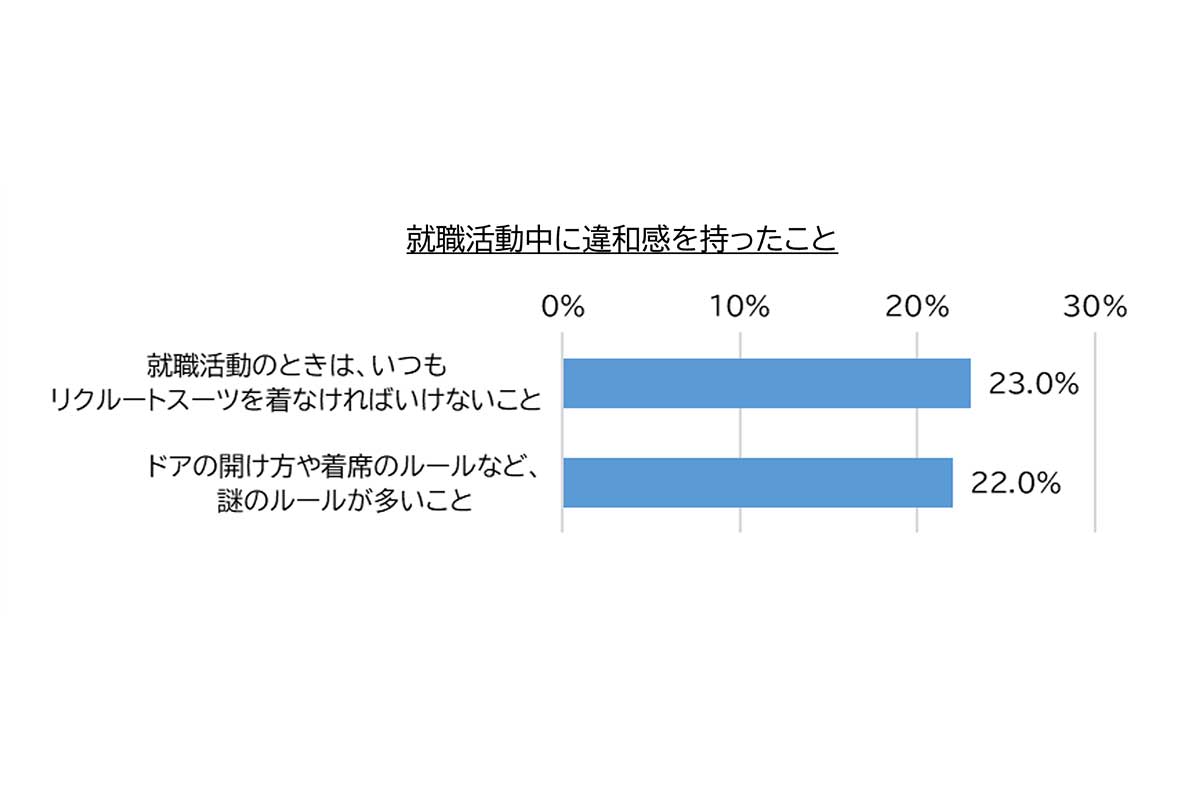 「Z世代の就職活動に関する意識調査」の結果／キャリア解放区調べ